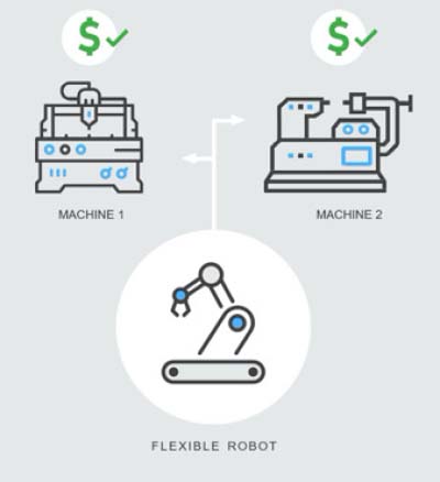 Financial Benefits Mobile Cobot Redeployment 7