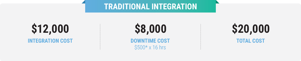 Integration Cost Savings Traditional Integration