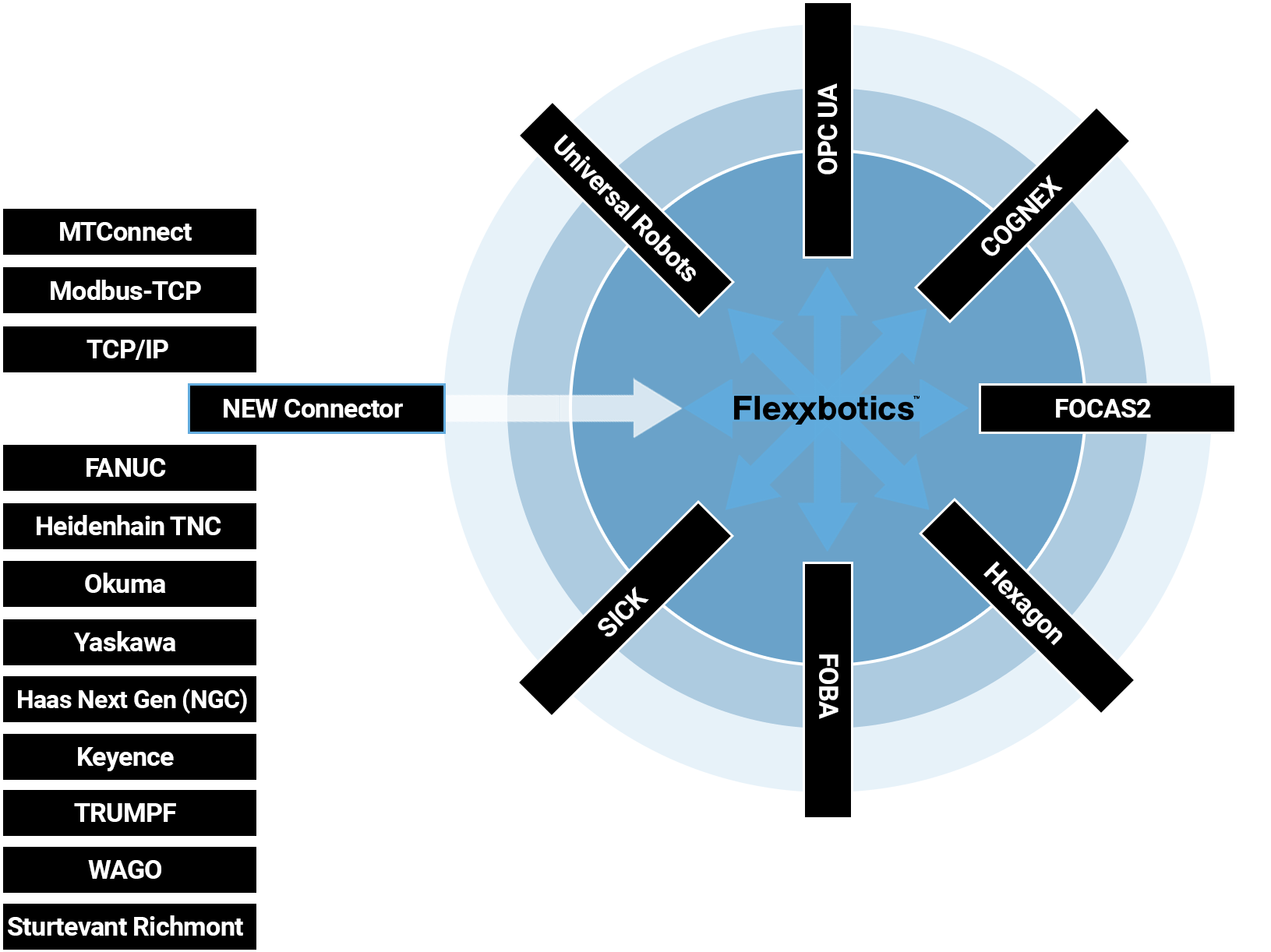 Flexxbotics Connectors