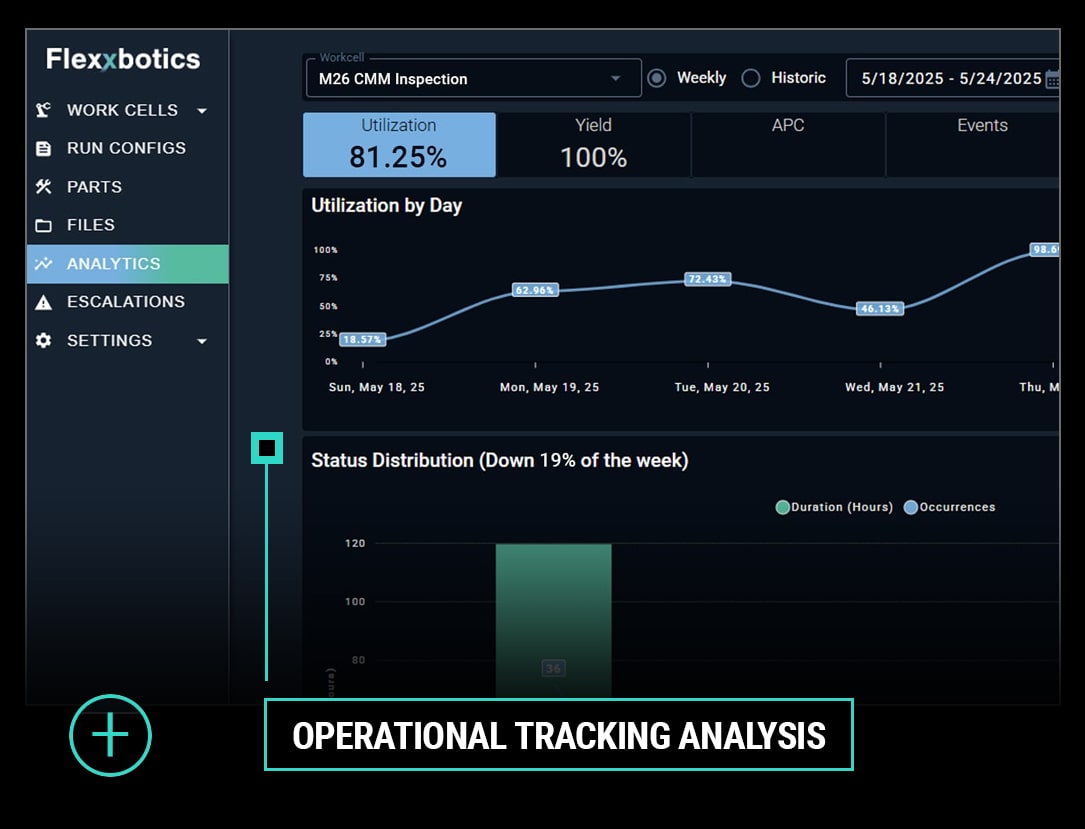 Operational Tracking Analysis