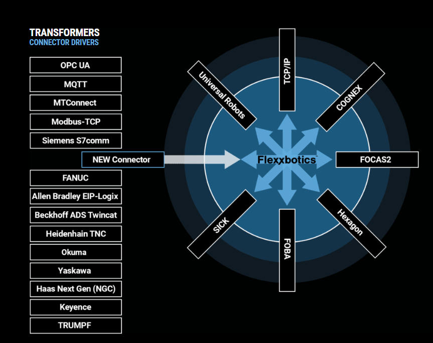 What are Flexxbotics Transformers?