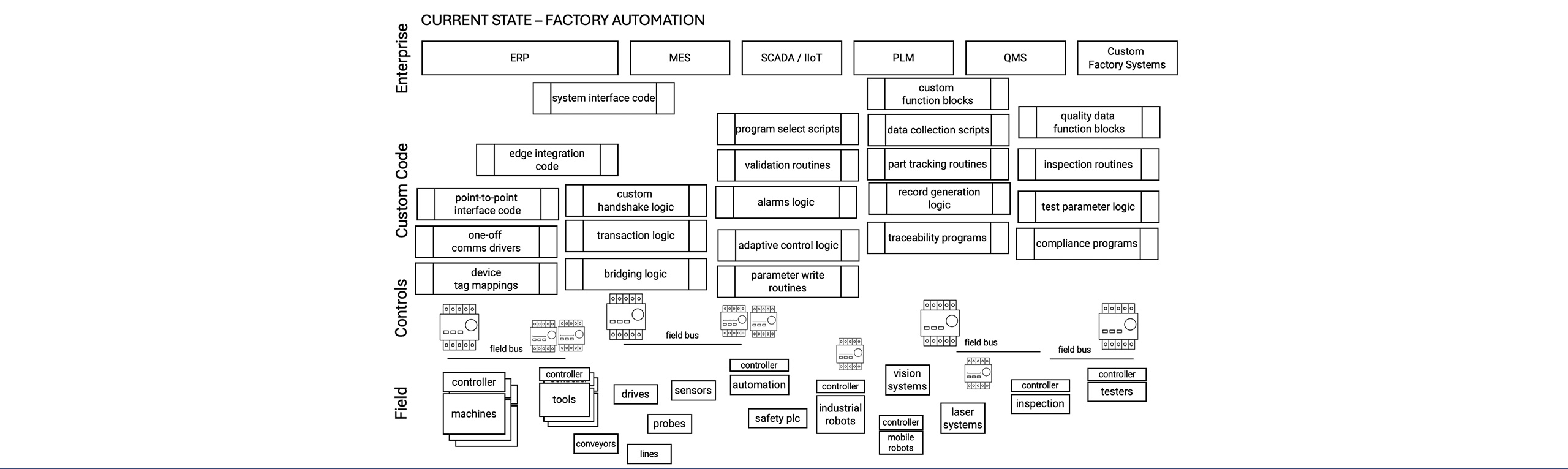 Scaling Problems in Factory Automation