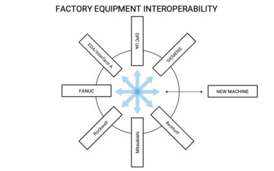Interoperable Orchestration in Factory Automation Architecture