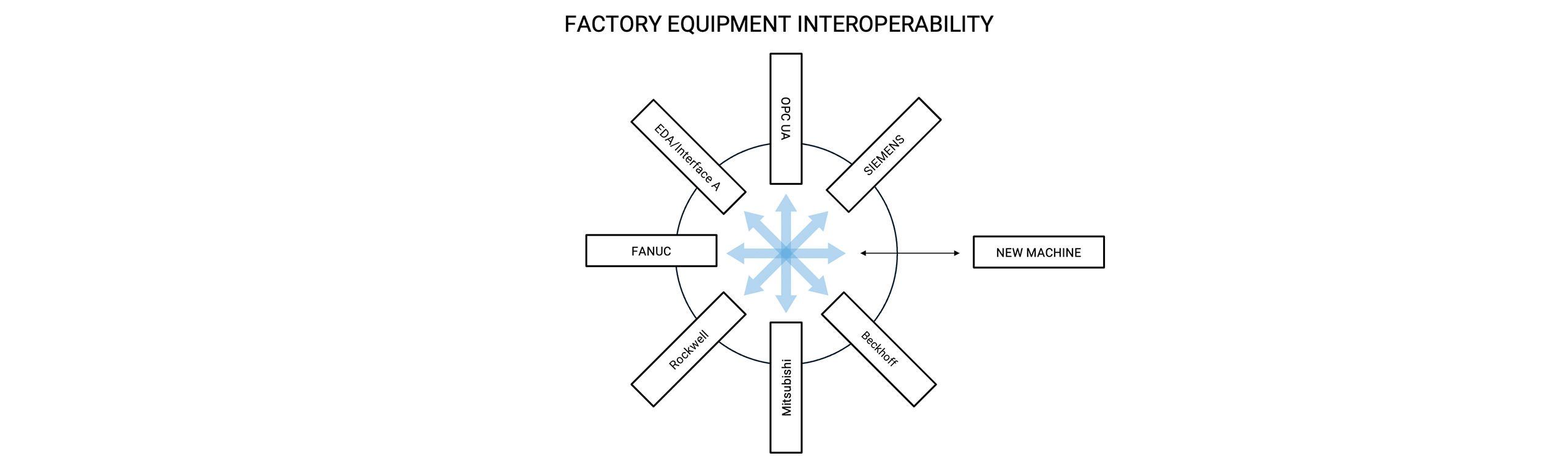 interoperable-orchestration-in-factory-automation-architecture-lg