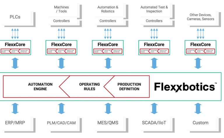 Scalable Factory Automation Architecture for Greater Autonomy
