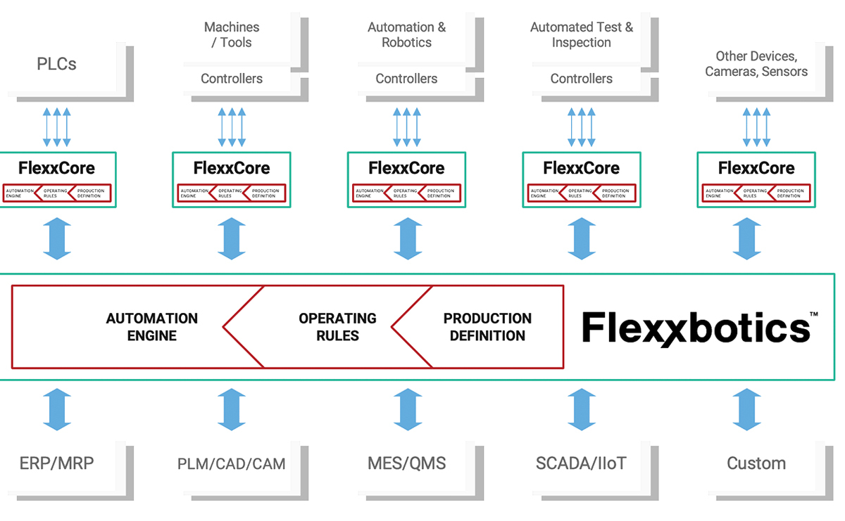 Scalable Factory Automation Architecture for Greater Autonomy