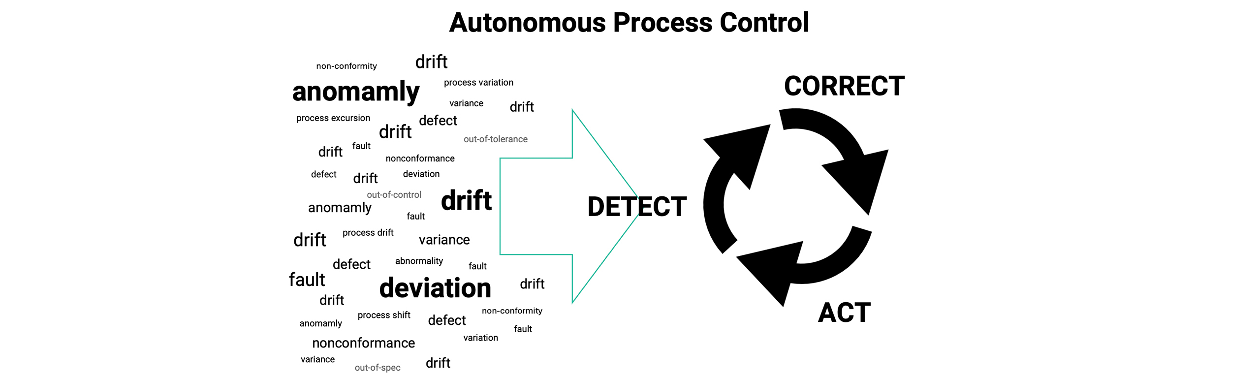 Autonomous-Process-Control-in-Factory-Automation-Architecture