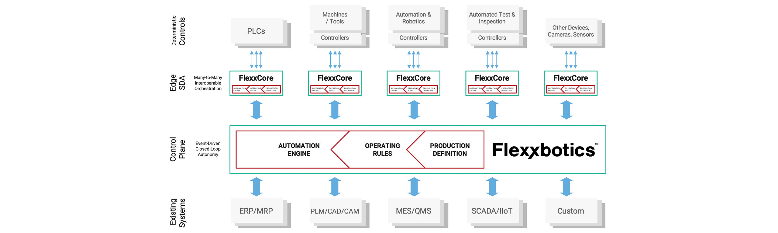 Scalable Factory Automation Architecture for Greater Autonomy