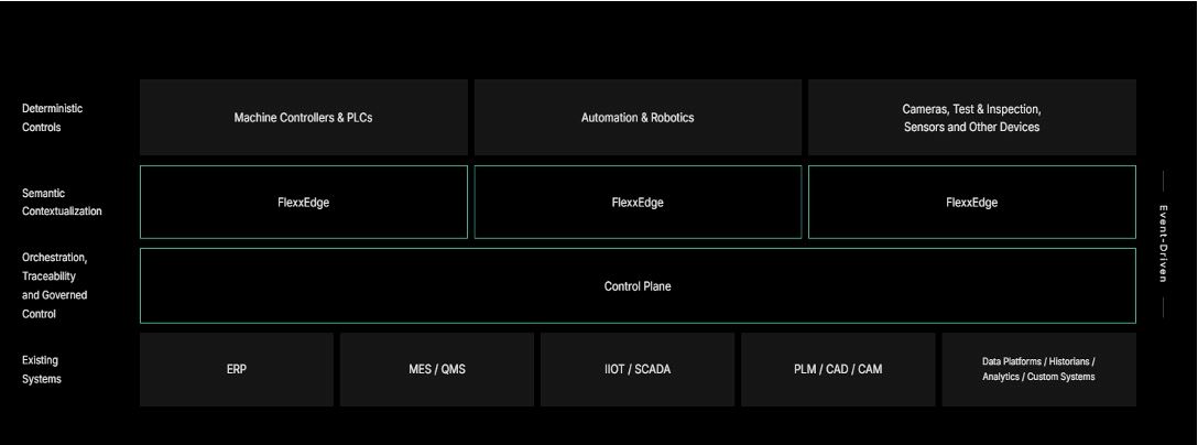 Industrial automation equipment connected to device endpoints by protocol-level drivers
